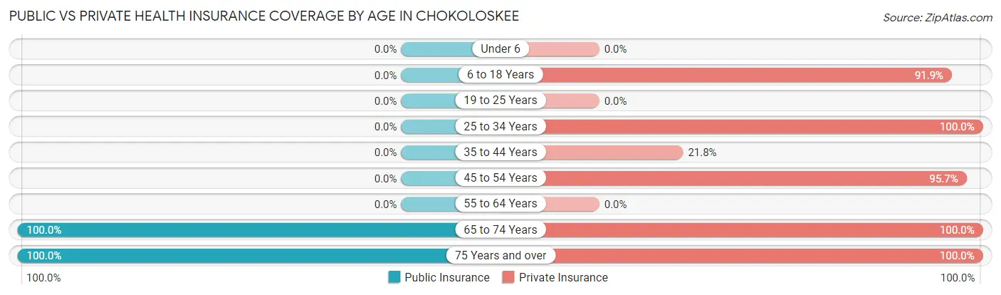 Public vs Private Health Insurance Coverage by Age in Chokoloskee