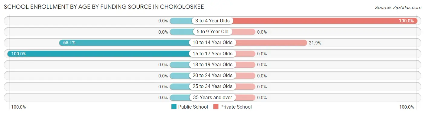 School Enrollment by Age by Funding Source in Chokoloskee