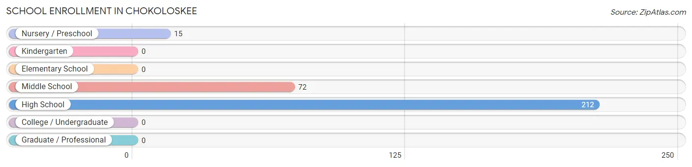 School Enrollment in Chokoloskee