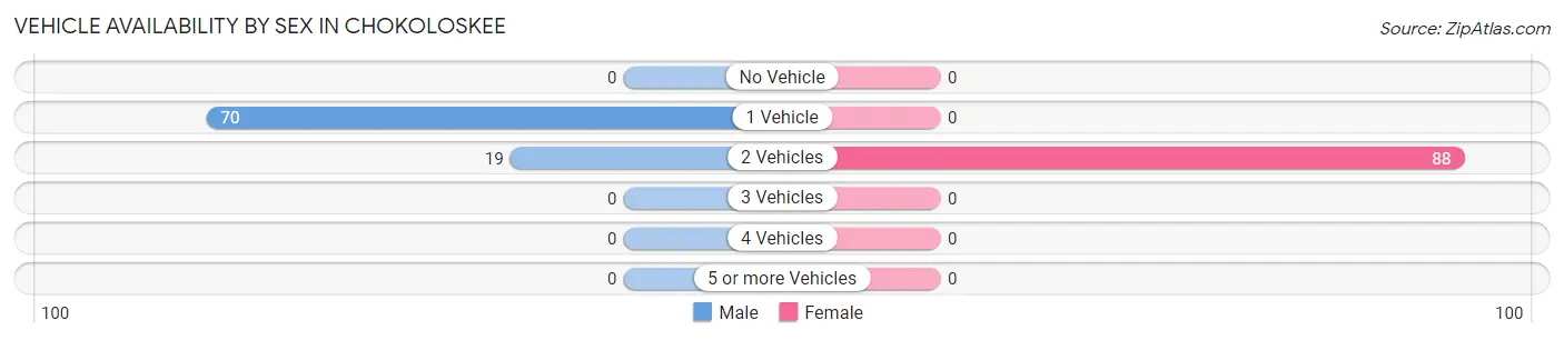Vehicle Availability by Sex in Chokoloskee