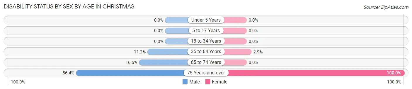 Disability Status by Sex by Age in Christmas