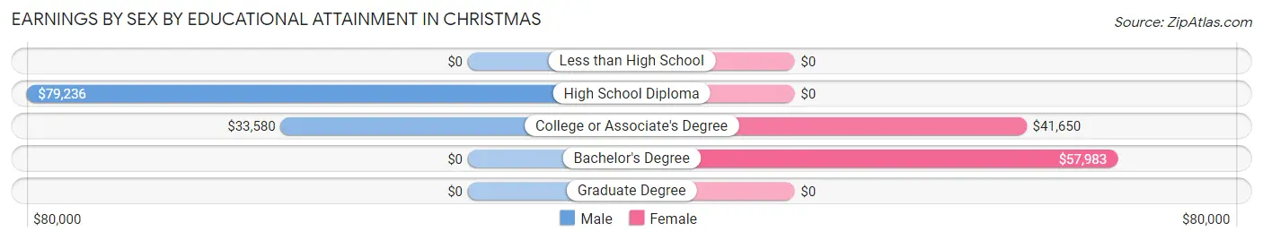 Earnings by Sex by Educational Attainment in Christmas