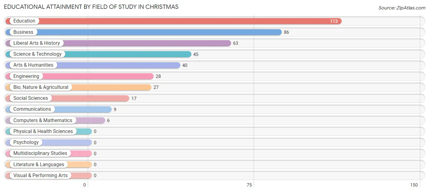 Educational Attainment by Field of Study in Christmas