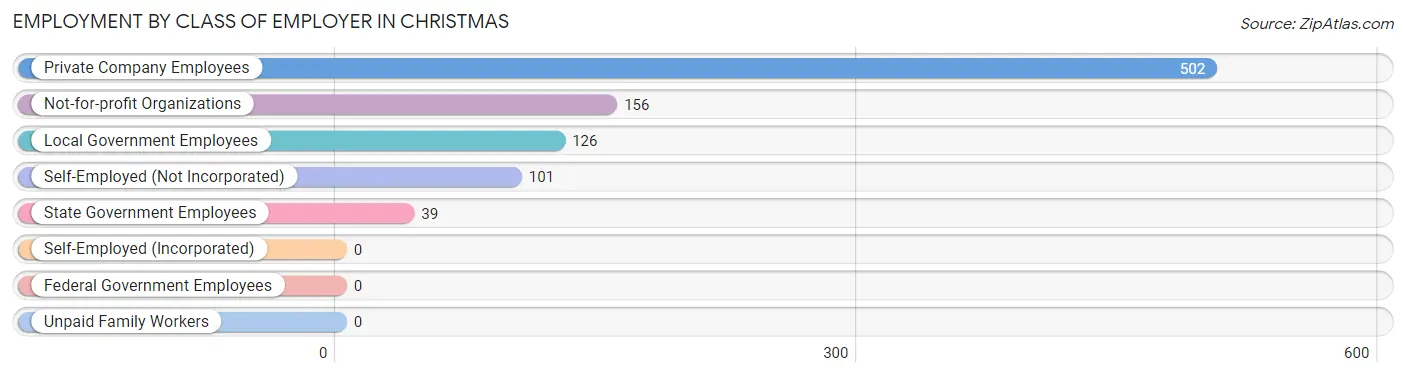 Employment by Class of Employer in Christmas