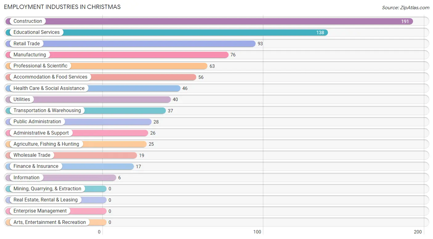 Employment Industries in Christmas