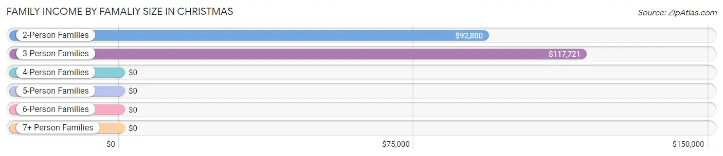 Family Income by Famaliy Size in Christmas