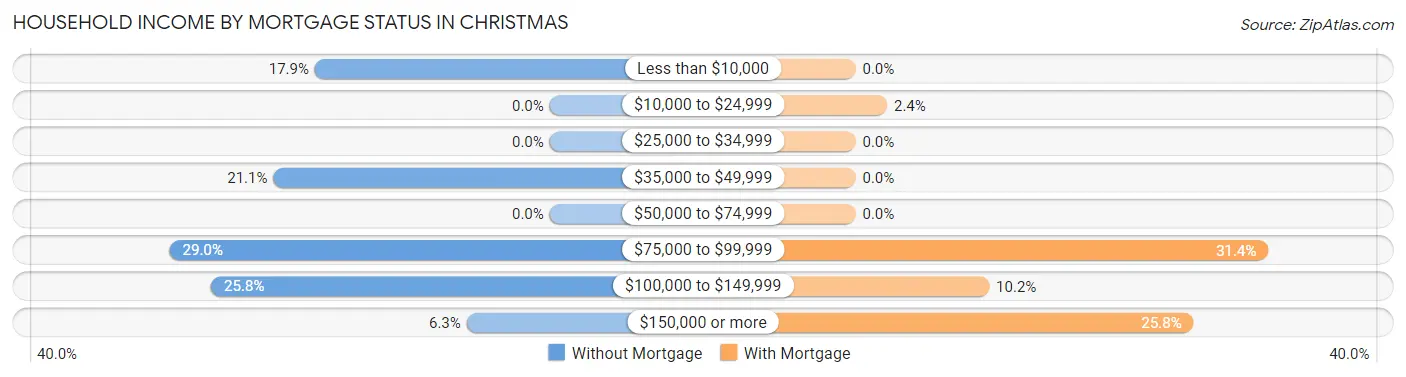 Household Income by Mortgage Status in Christmas