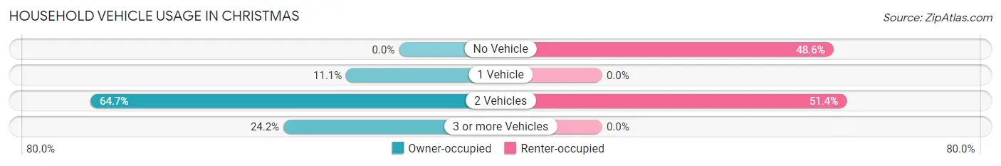 Household Vehicle Usage in Christmas