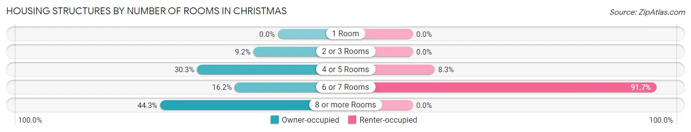 Housing Structures by Number of Rooms in Christmas