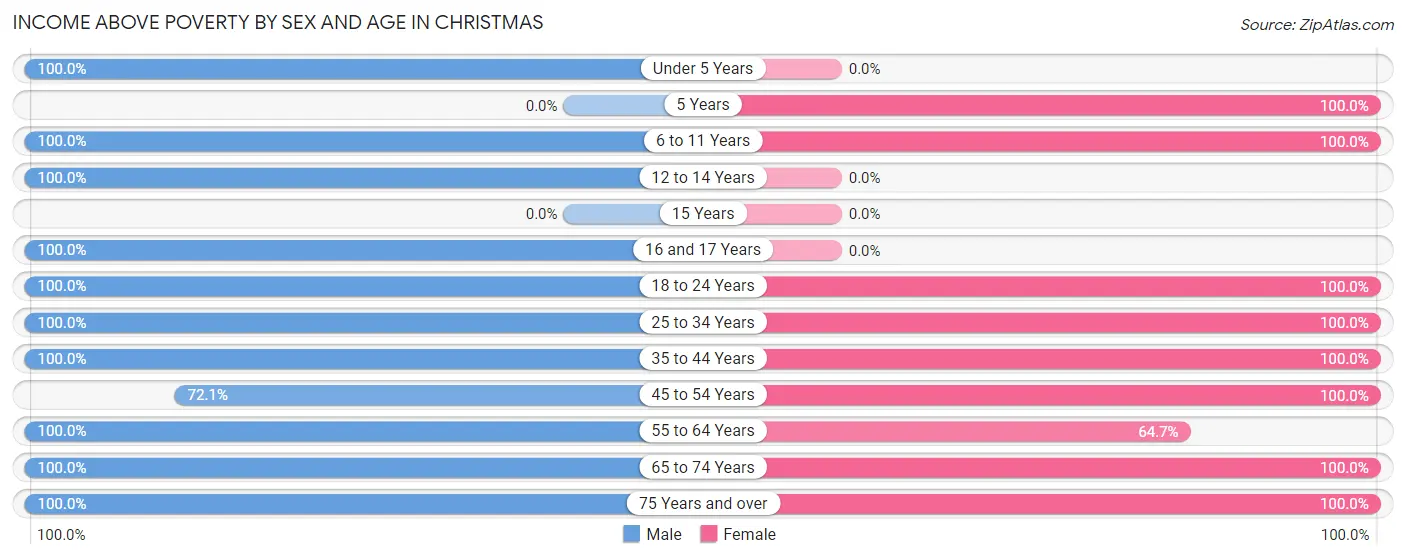 Income Above Poverty by Sex and Age in Christmas