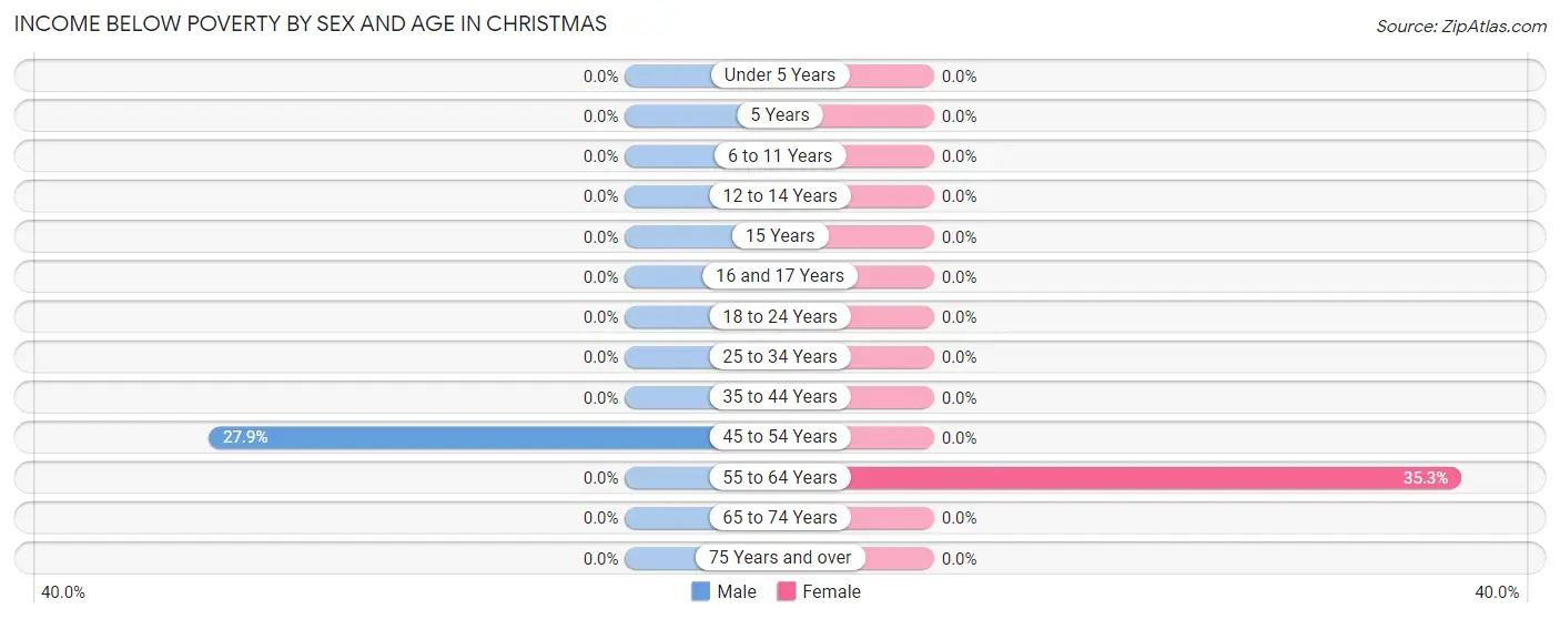 Income Below Poverty by Sex and Age in Christmas