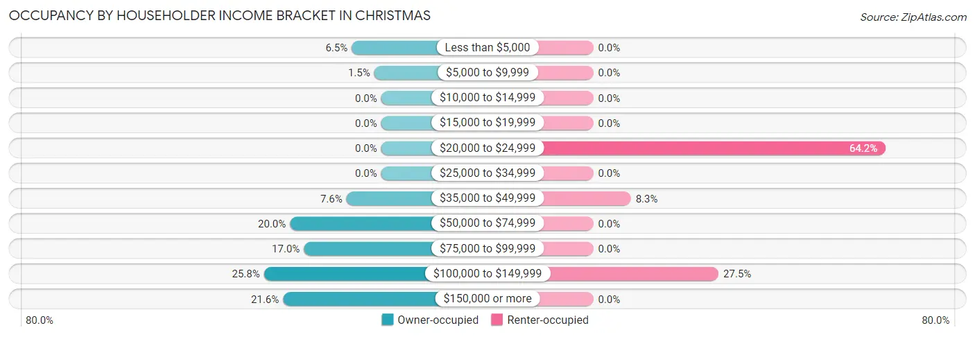 Occupancy by Householder Income Bracket in Christmas