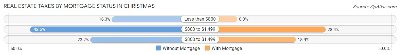 Real Estate Taxes by Mortgage Status in Christmas