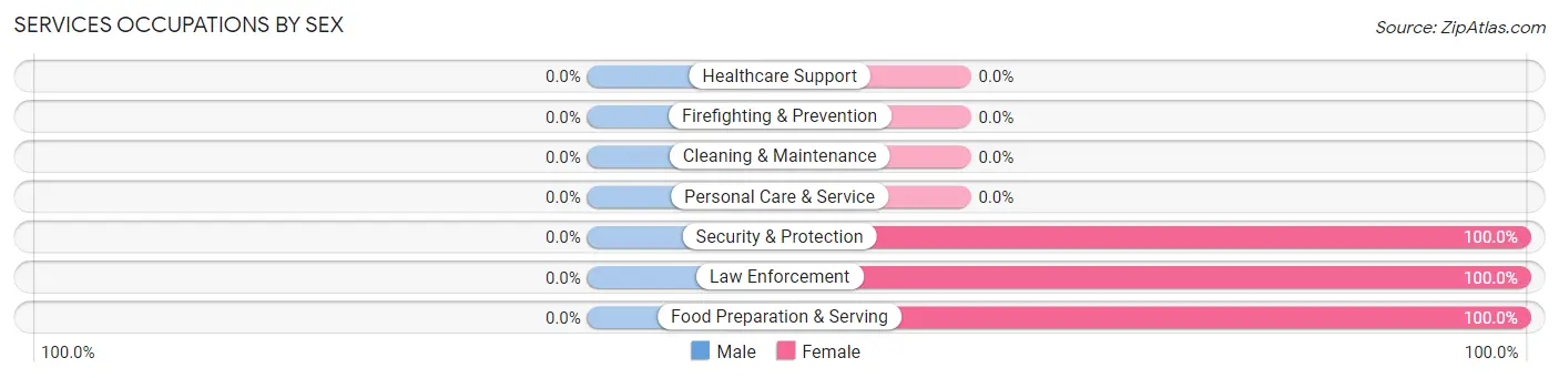 Services Occupations by Sex in Christmas