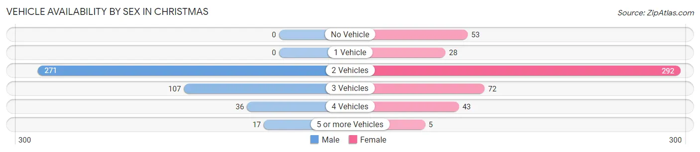 Vehicle Availability by Sex in Christmas