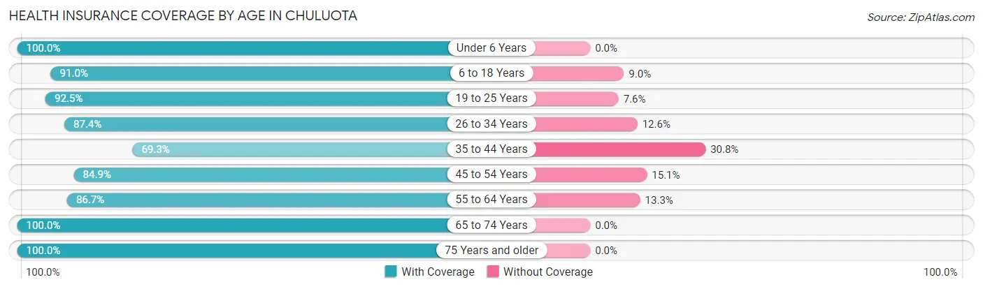 Health Insurance Coverage by Age in Chuluota