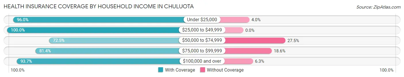 Health Insurance Coverage by Household Income in Chuluota
