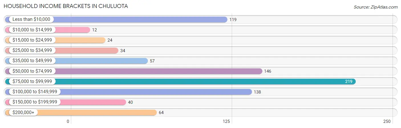 Household Income Brackets in Chuluota