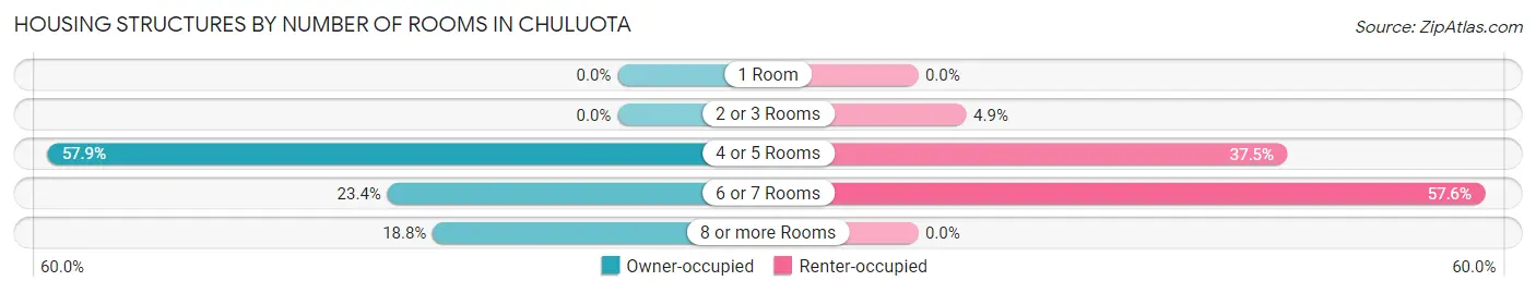 Housing Structures by Number of Rooms in Chuluota