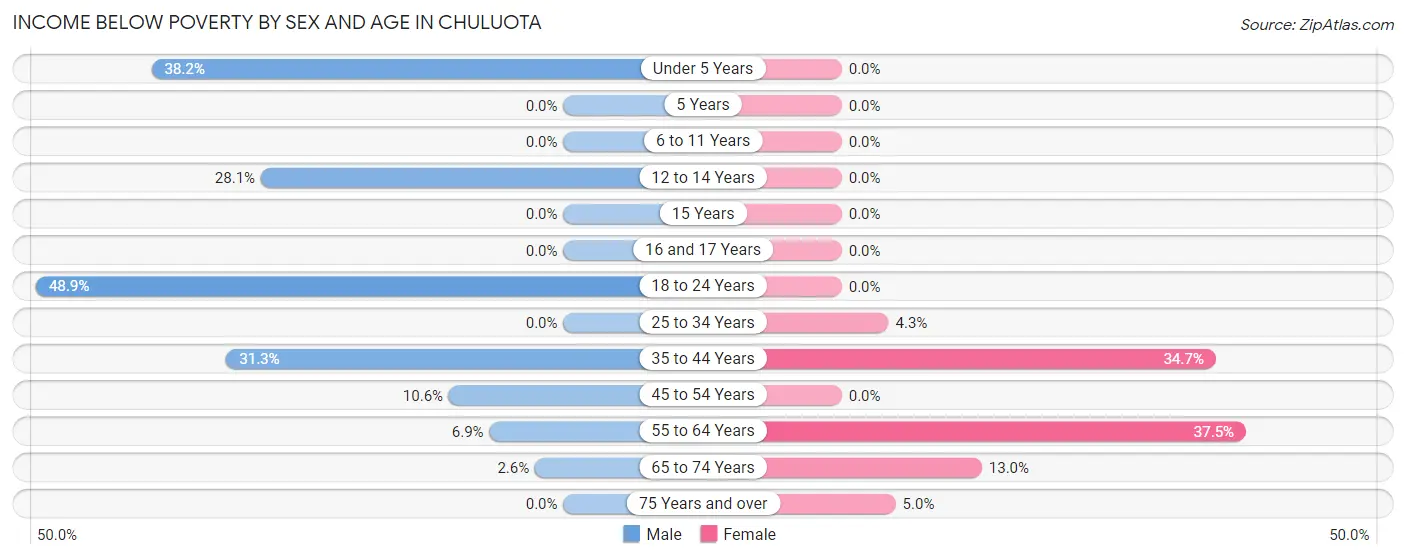 Income Below Poverty by Sex and Age in Chuluota