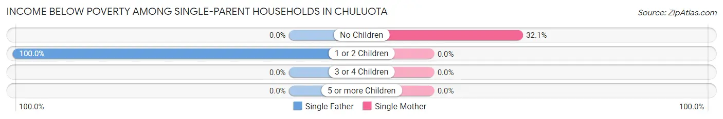 Income Below Poverty Among Single-Parent Households in Chuluota