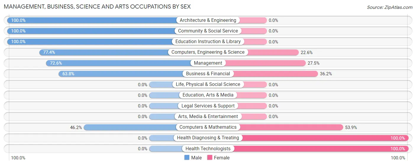 Management, Business, Science and Arts Occupations by Sex in Chuluota