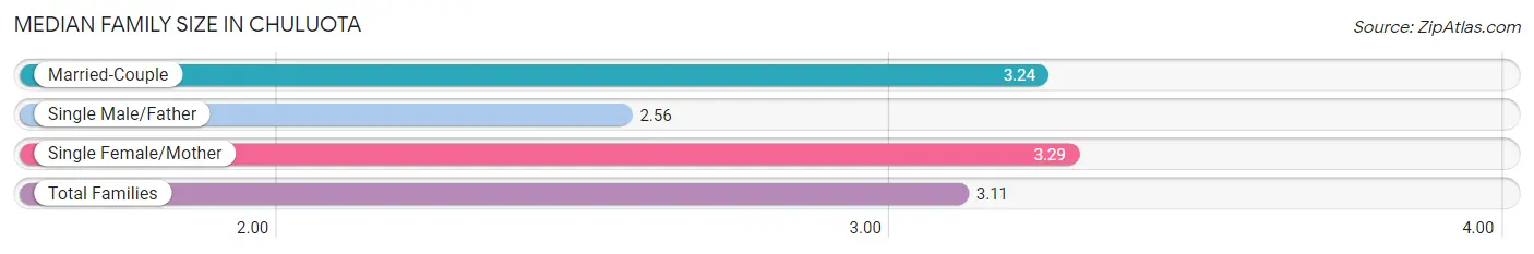 Median Family Size in Chuluota