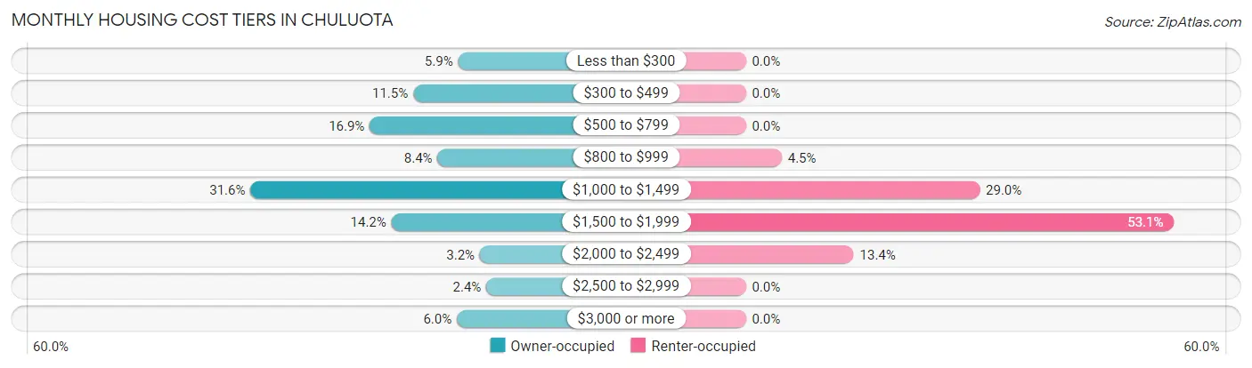 Monthly Housing Cost Tiers in Chuluota