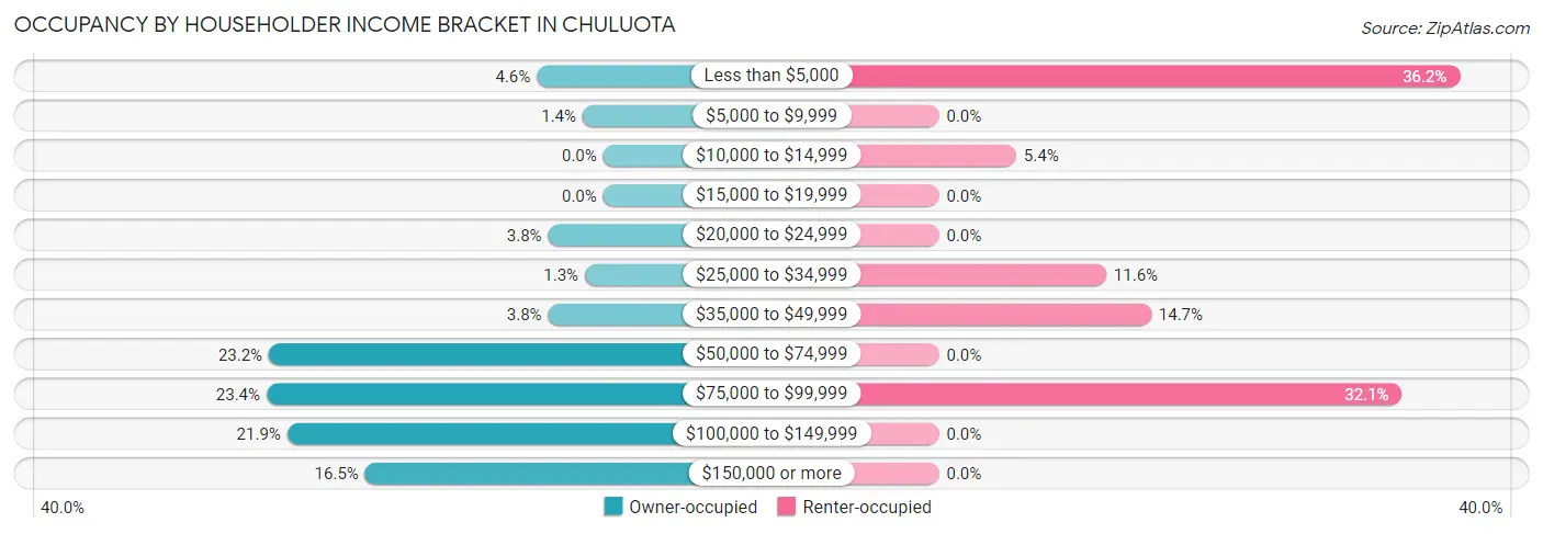 Occupancy by Householder Income Bracket in Chuluota