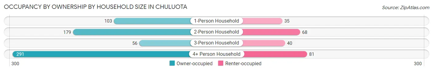Occupancy by Ownership by Household Size in Chuluota
