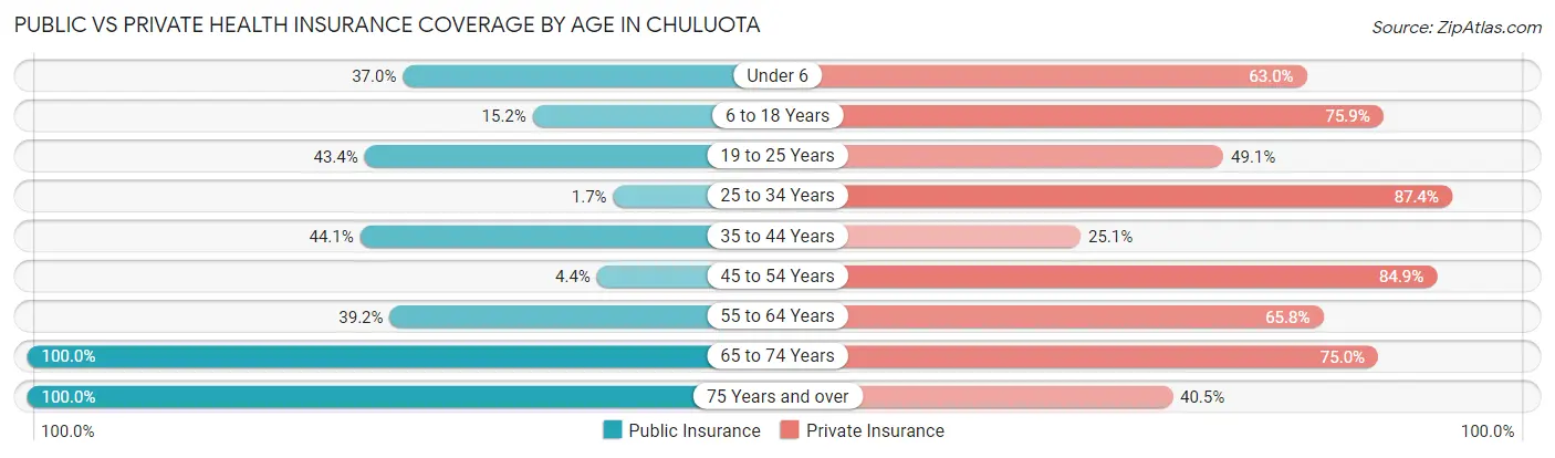 Public vs Private Health Insurance Coverage by Age in Chuluota