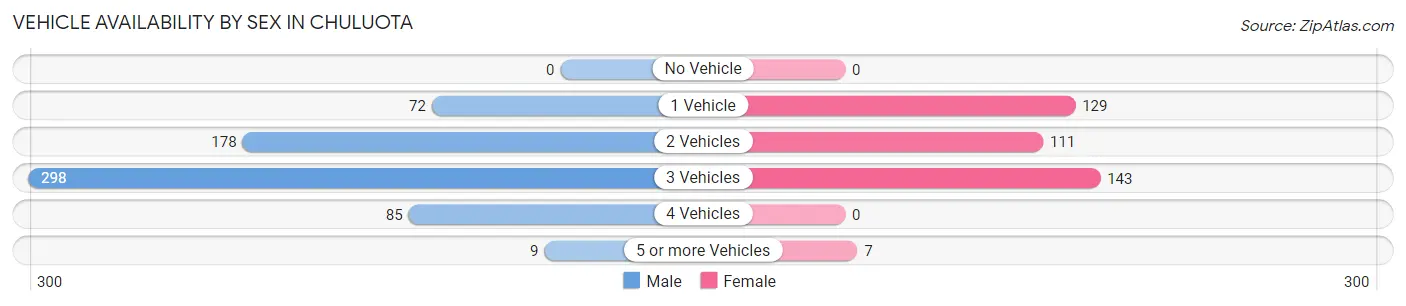 Vehicle Availability by Sex in Chuluota