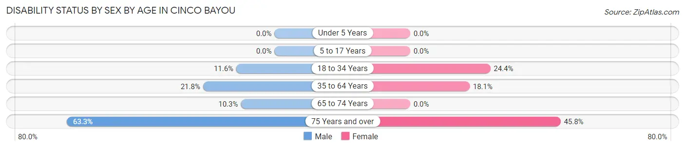 Disability Status by Sex by Age in Cinco Bayou