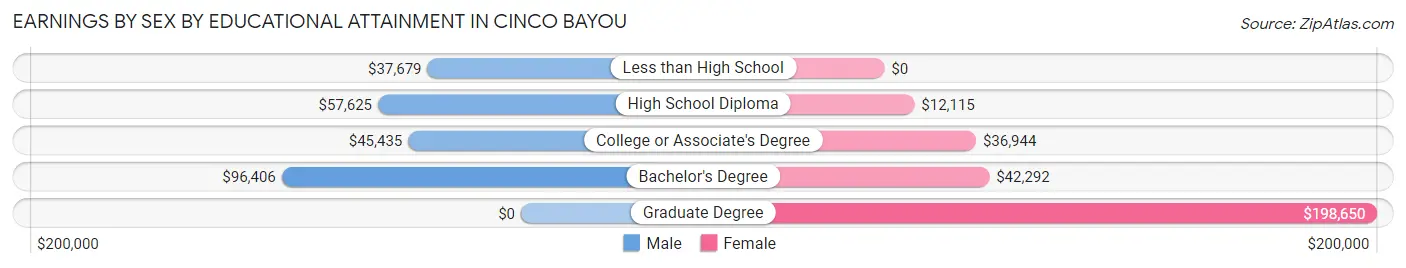 Earnings by Sex by Educational Attainment in Cinco Bayou
