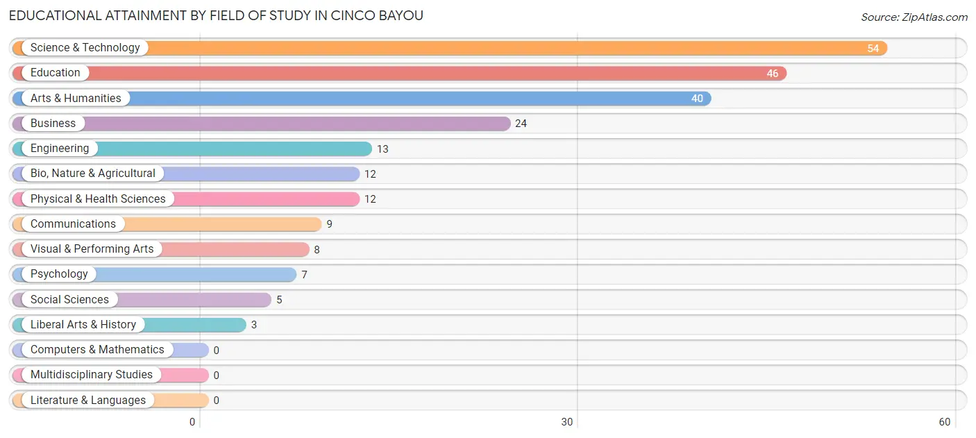 Educational Attainment by Field of Study in Cinco Bayou