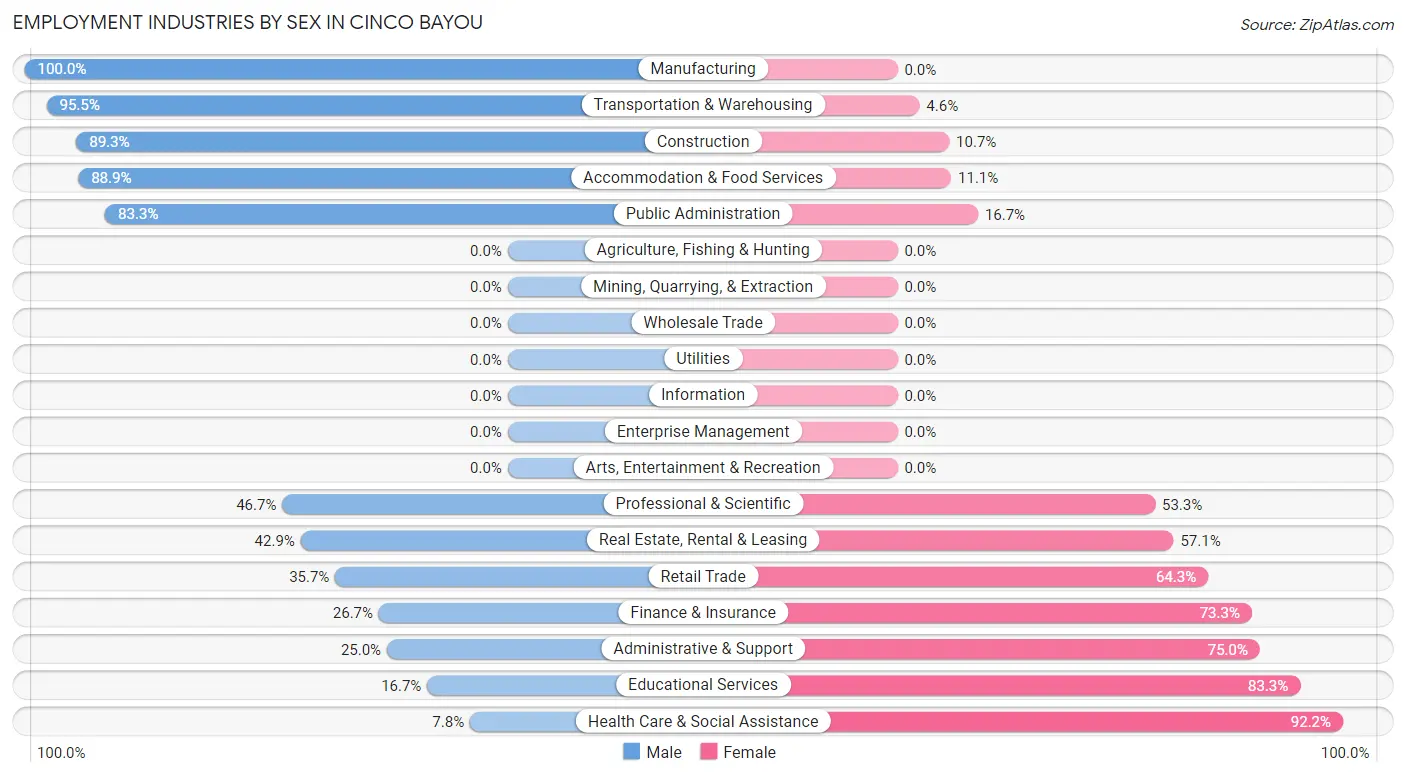 Employment Industries by Sex in Cinco Bayou