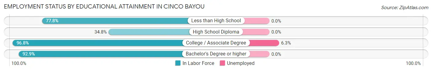 Employment Status by Educational Attainment in Cinco Bayou