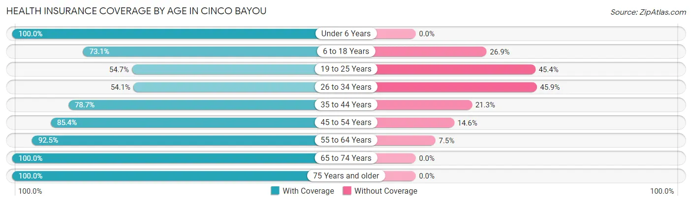 Health Insurance Coverage by Age in Cinco Bayou