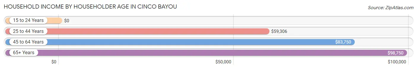 Household Income by Householder Age in Cinco Bayou