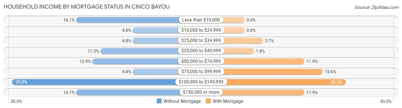 Household Income by Mortgage Status in Cinco Bayou