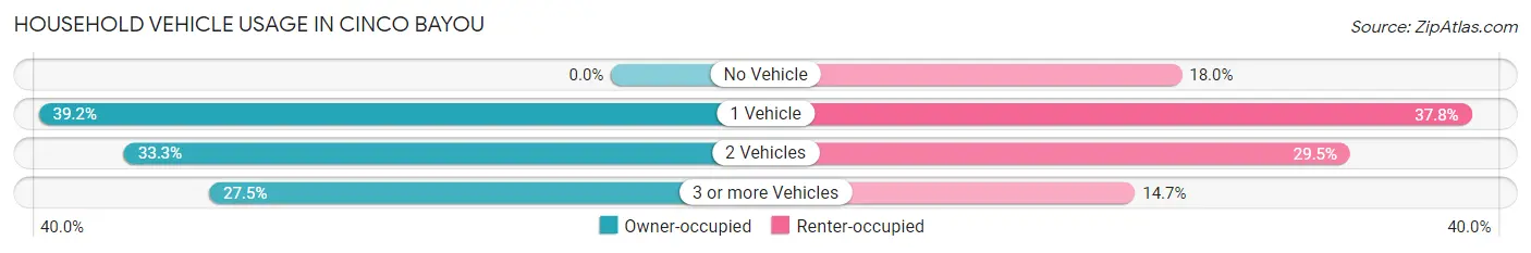 Household Vehicle Usage in Cinco Bayou