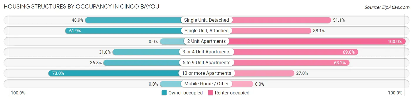 Housing Structures by Occupancy in Cinco Bayou