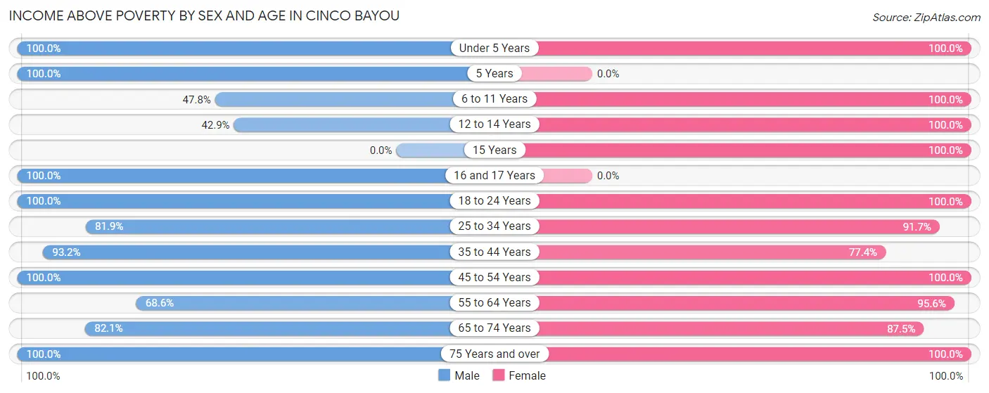 Income Above Poverty by Sex and Age in Cinco Bayou