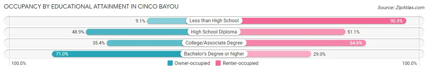 Occupancy by Educational Attainment in Cinco Bayou