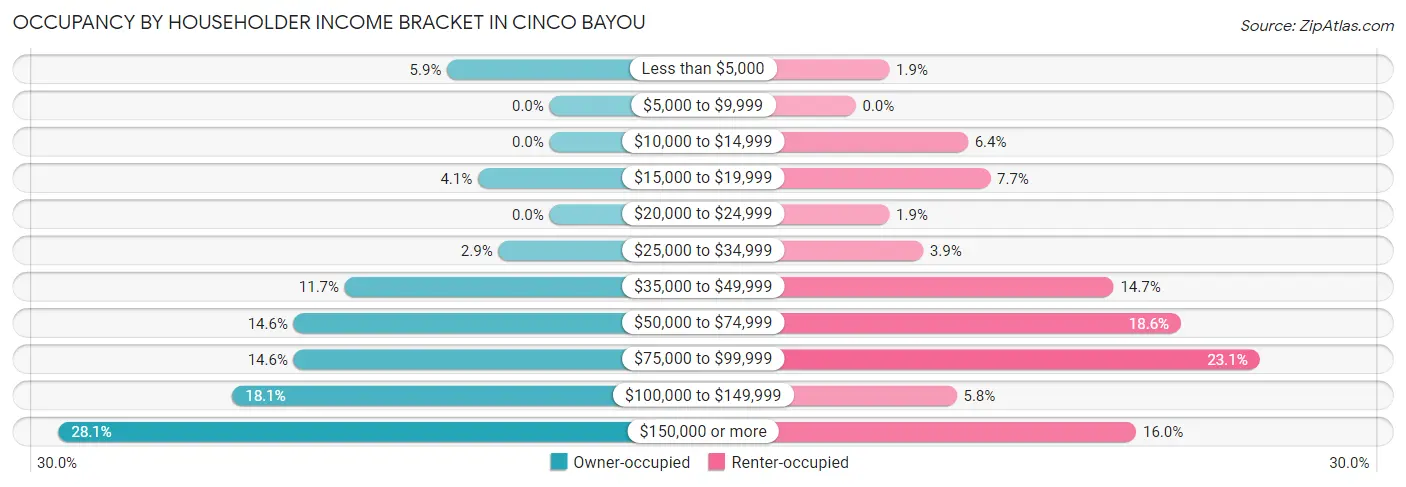 Occupancy by Householder Income Bracket in Cinco Bayou