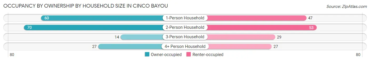 Occupancy by Ownership by Household Size in Cinco Bayou