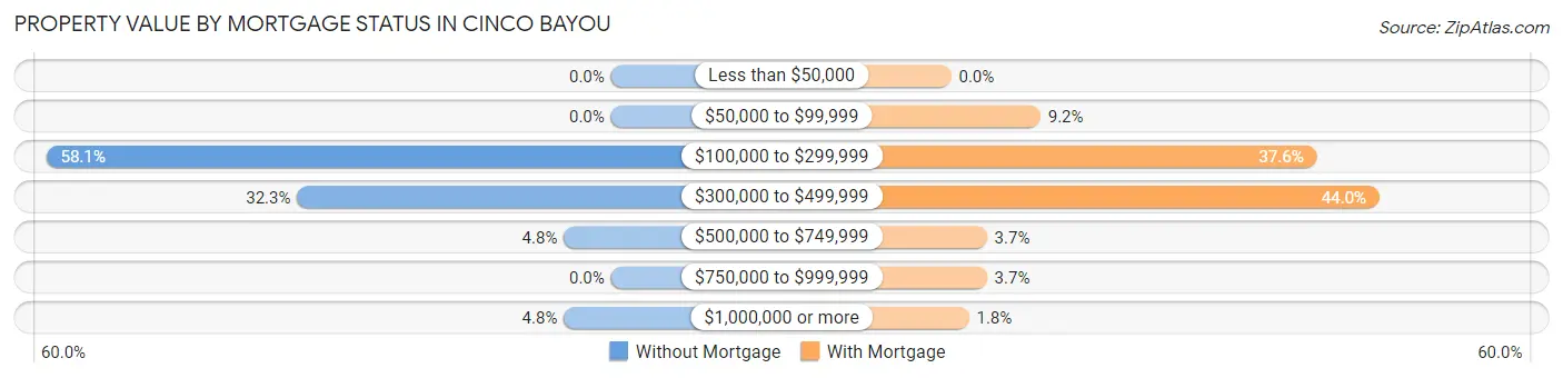 Property Value by Mortgage Status in Cinco Bayou
