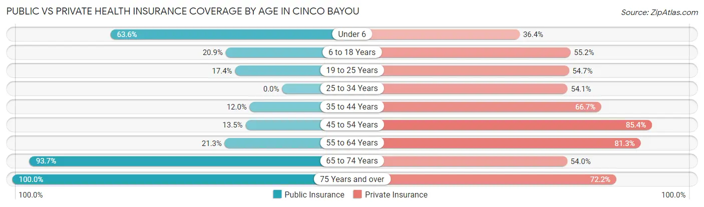 Public vs Private Health Insurance Coverage by Age in Cinco Bayou