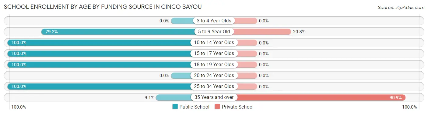 School Enrollment by Age by Funding Source in Cinco Bayou