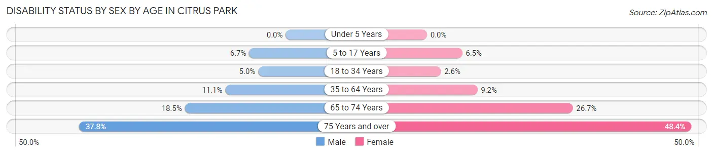 Disability Status by Sex by Age in Citrus Park